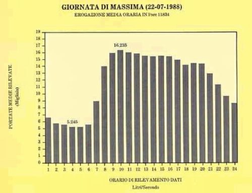 Diagramma orario dell’erogazione dell’acquedotto milanese