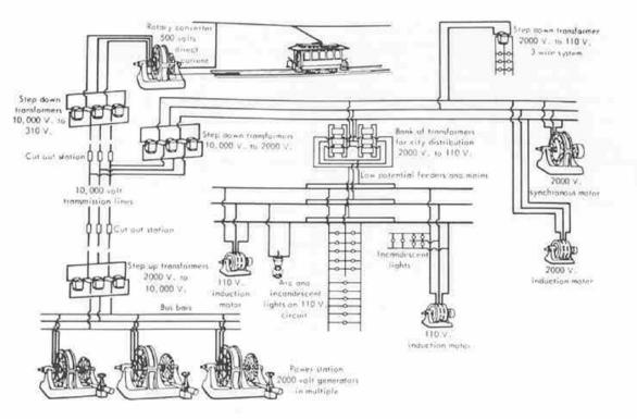 Il sistema elettrico universale di Westinghouse (1893)