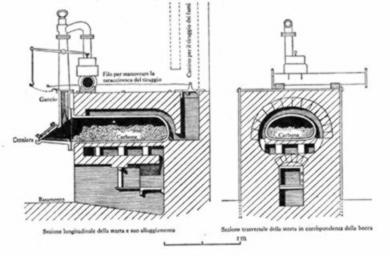 Schema di storta (forno) orizzontale di Murdock, per la distillazione del carbone, in uso nell’800