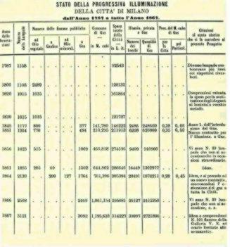 Diffusione dellilluminazione pubblica a Milano, fino al 1867