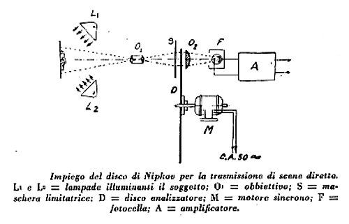 Schemi concettuali di scansione di immagini col disco di Nipkow